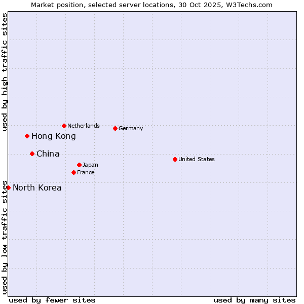Market position of China vs. Hong Kong vs. North Korea