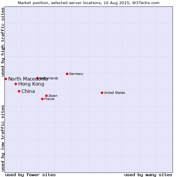 Market position of China vs. Hong Kong vs. North Macedonia