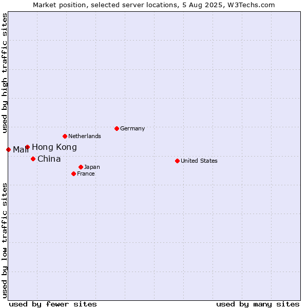 Market position of China vs. Hong Kong vs. Mali