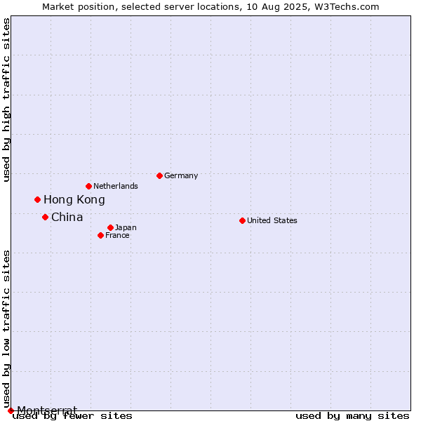 Market position of China vs. Hong Kong vs. Montserrat