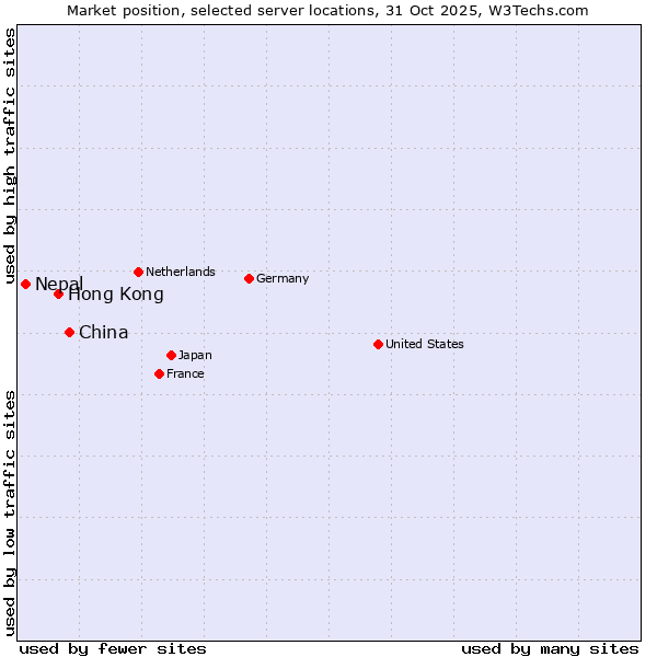 Market position of China vs. Hong Kong vs. Nepal