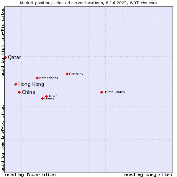 Market position of China vs. Hong Kong vs. Qatar
