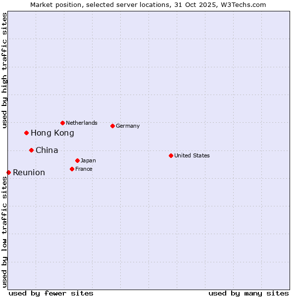 Market position of China vs. Hong Kong vs. Reunion