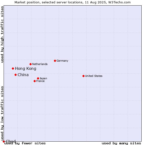 Market position of China vs. Hong Kong vs. Chad