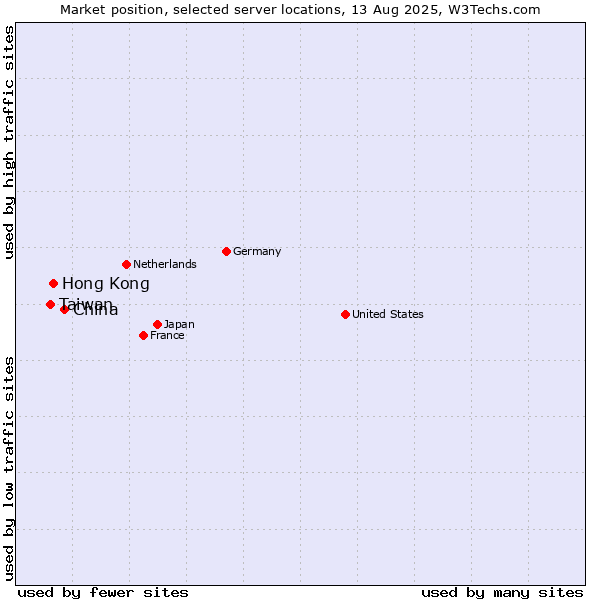 Market position of China vs. Hong Kong vs. Taiwan