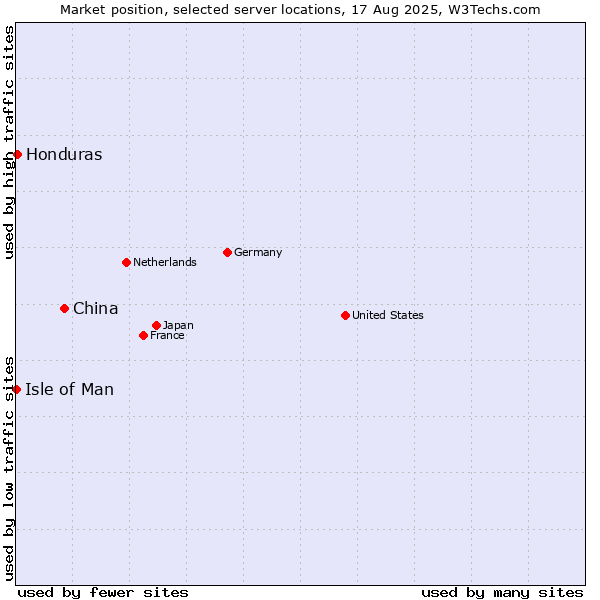 Market position of China vs. Honduras vs. Isle of Man