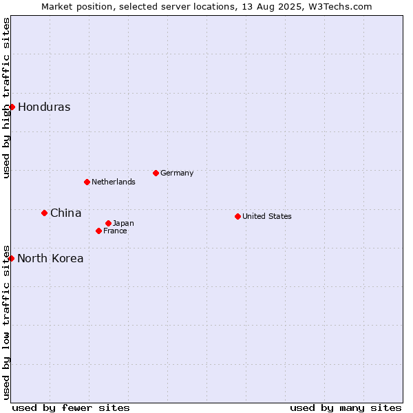 Market position of China vs. Honduras vs. North Korea
