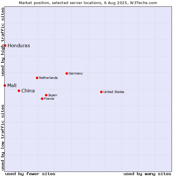 Market position of China vs. Honduras vs. Mali