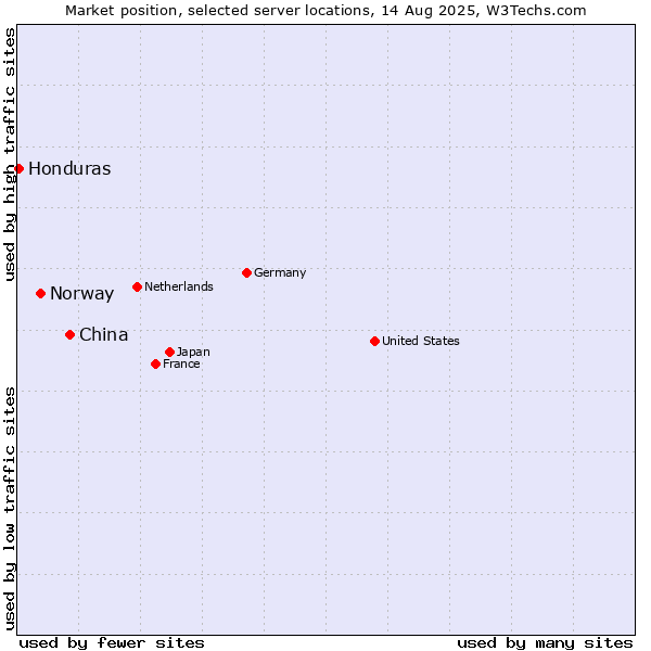 Market position of China vs. Norway vs. Honduras