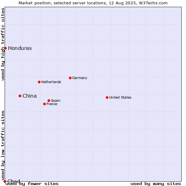 Market position of China vs. Honduras vs. Chad
