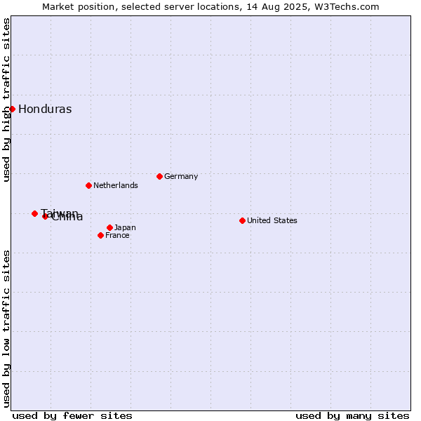 Market position of China vs. Taiwan vs. Honduras
