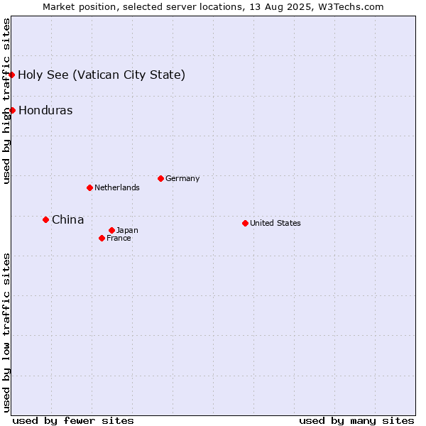 Market position of China vs. Honduras vs. Holy See (Vatican City State)