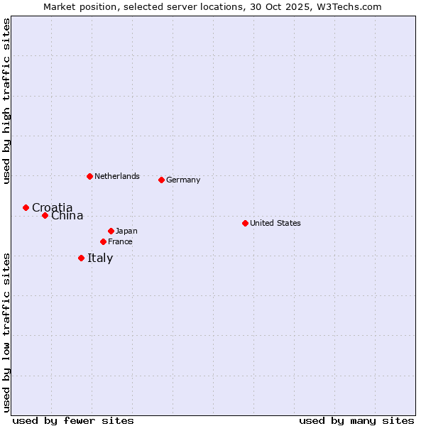 Market position of Italy vs. China vs. Croatia