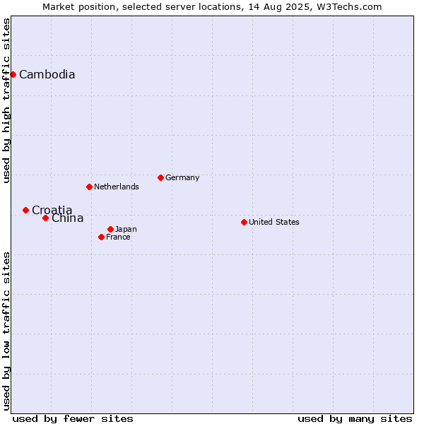 Market position of China vs. Croatia vs. Cambodia