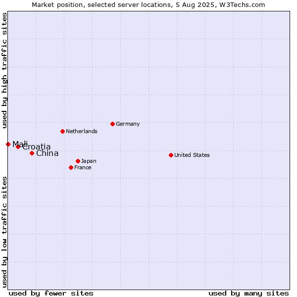 Market position of China vs. Croatia vs. Mali