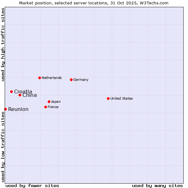 Market position of China vs. Croatia vs. Reunion