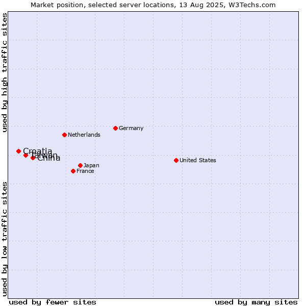 Market position of China vs. Taiwan vs. Croatia
