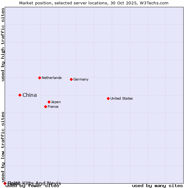 Market position of China vs. Haiti vs. Saint Kitts And Nevis