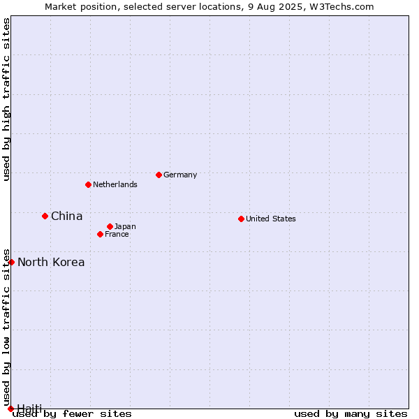 Market position of China vs. North Korea vs. Haiti