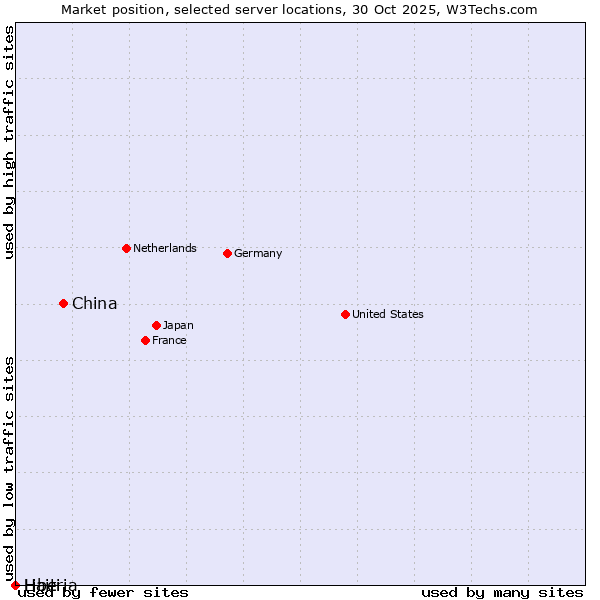 Market position of China vs. Haiti vs. Liberia