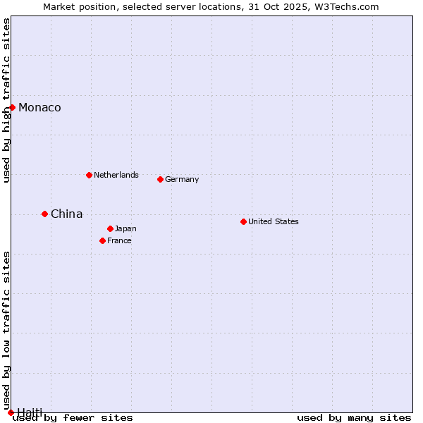 Market position of China vs. Monaco vs. Haiti