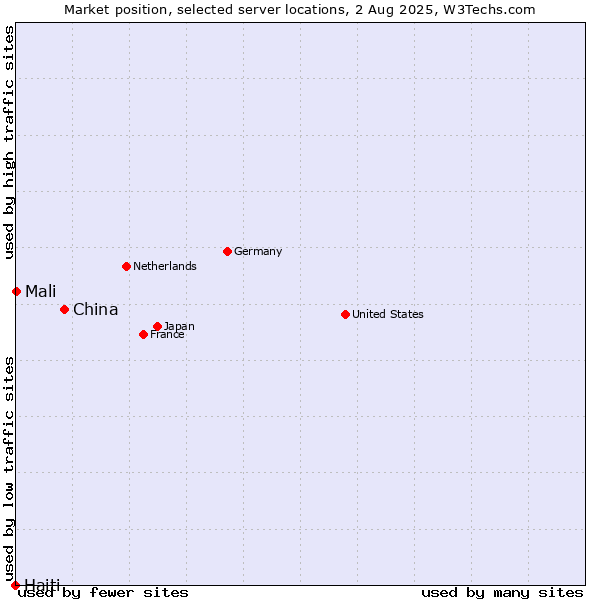 Market position of China vs. Mali vs. Haiti