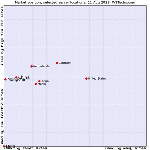 Market position of China vs. Mongolia vs. Haiti