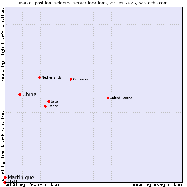 Market position of China vs. Martinique vs. Haiti