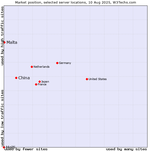 Market position of China vs. Malta vs. Haiti