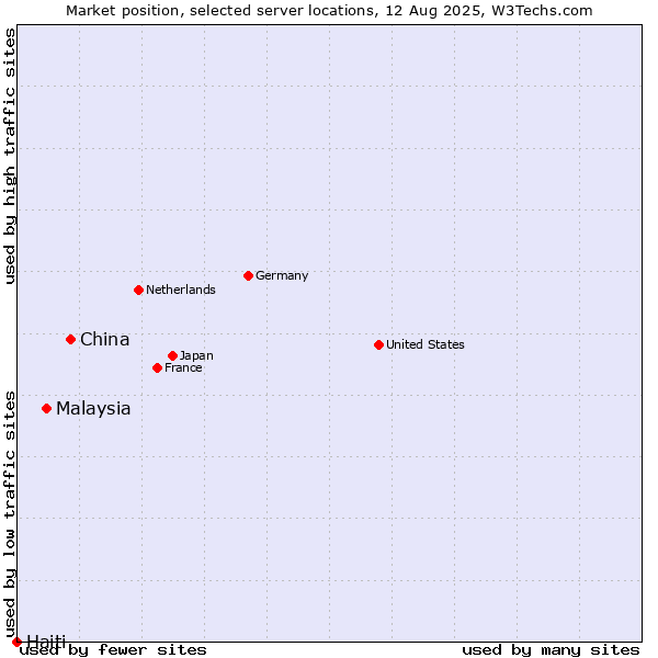 Market position of China vs. Malaysia vs. Haiti