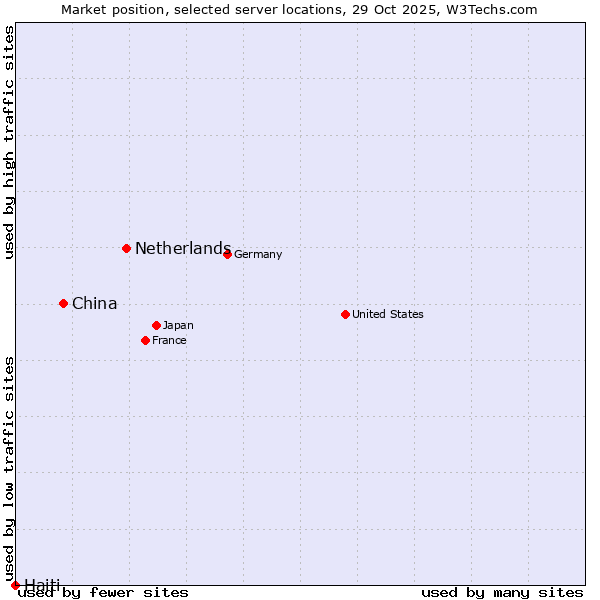 Market position of Netherlands and territories vs. China vs. Haiti