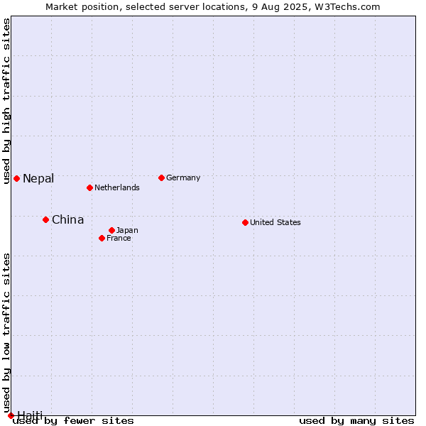 Market position of China vs. Nepal vs. Haiti