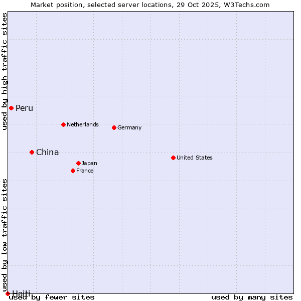 Market position of China vs. Peru vs. Haiti