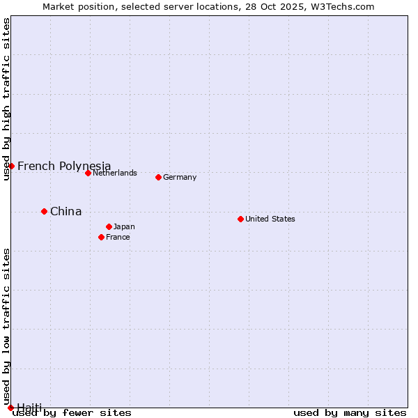 Market position of China vs. French Polynesia vs. Haiti