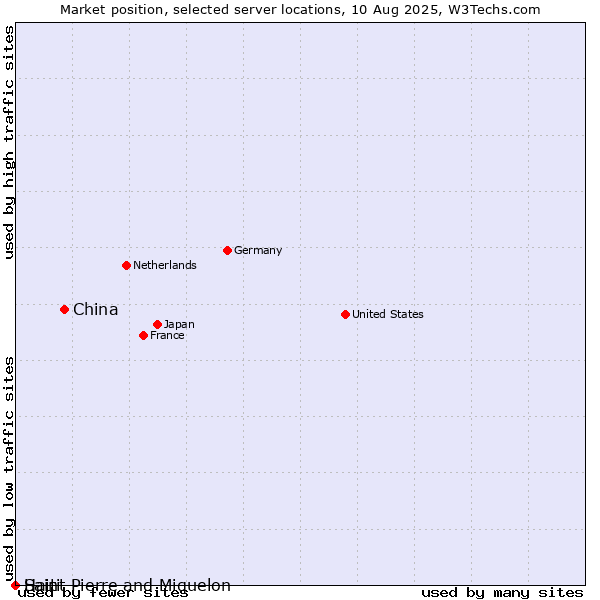 Market position of China vs. Haiti vs. Saint Pierre and Miquelon