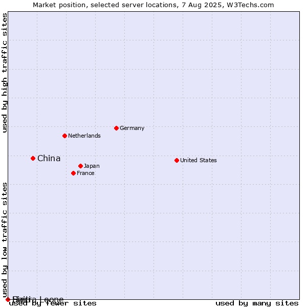 Market position of China vs. Haiti vs. Sierra Leone