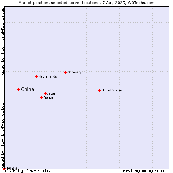 Market position of China vs. Haiti vs. Chad