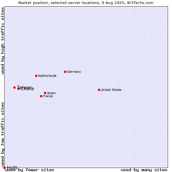 Market position of China vs. Taiwan vs. Haiti