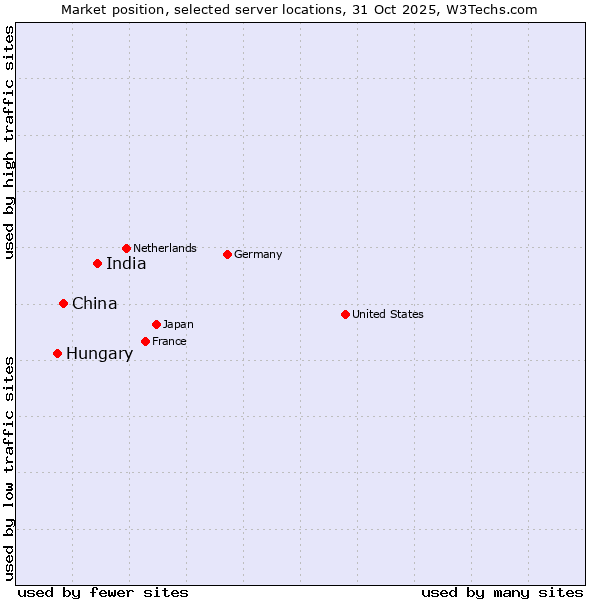 Market position of India vs. China vs. Hungary