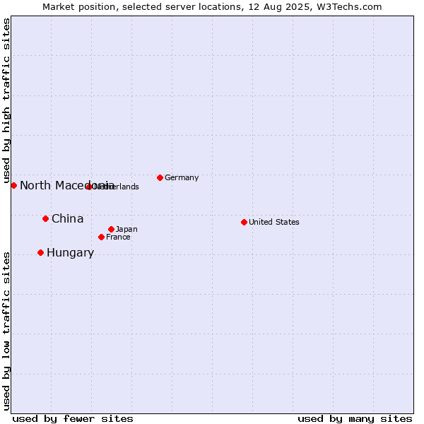 Market position of China vs. Hungary vs. North Macedonia