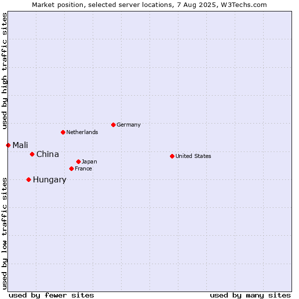 Market position of China vs. Hungary vs. Mali