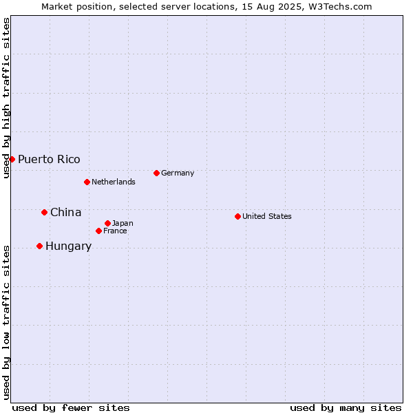 Market position of China vs. Hungary vs. Puerto Rico
