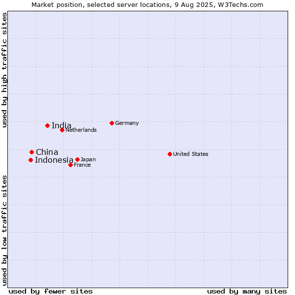 Market position of India vs. China vs. Indonesia