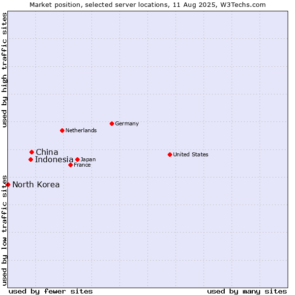 Market position of China vs. Indonesia vs. North Korea