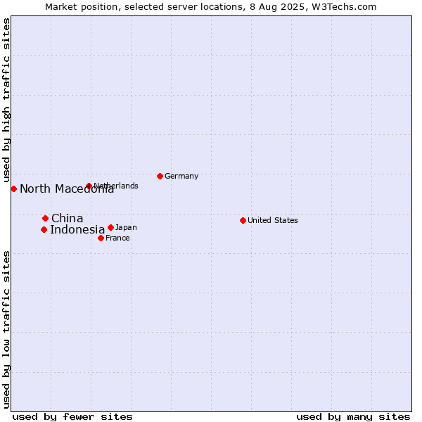 Market position of China vs. Indonesia vs. North Macedonia