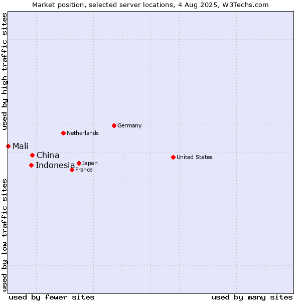 Market position of China vs. Indonesia vs. Mali
