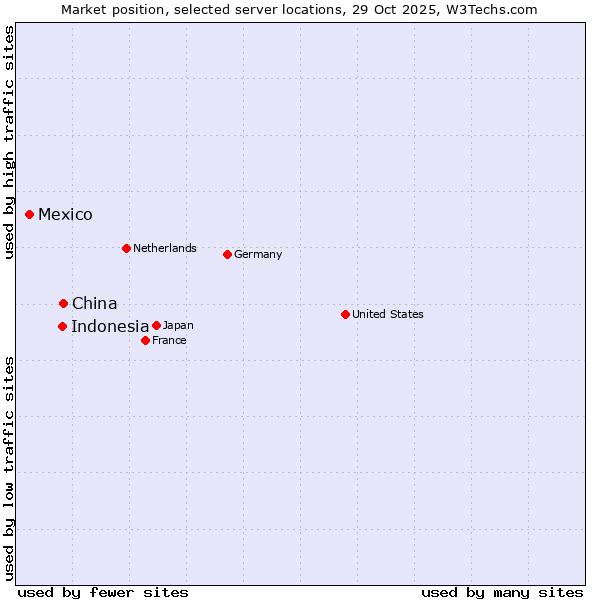 Market position of China vs. Indonesia vs. Mexico