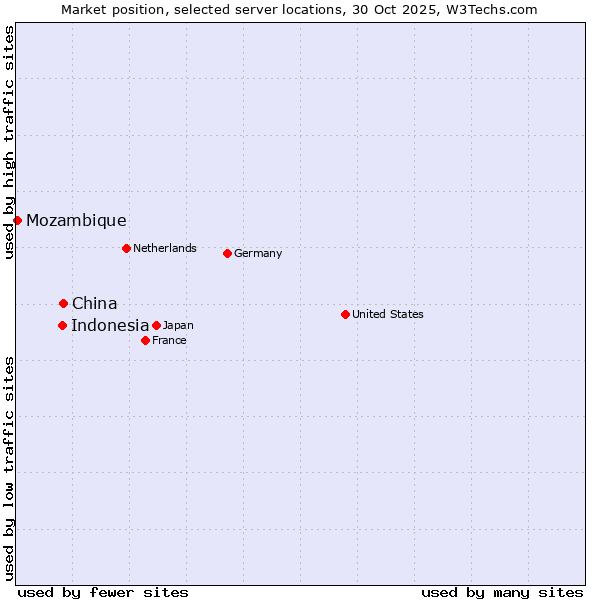 Market position of China vs. Indonesia vs. Mozambique