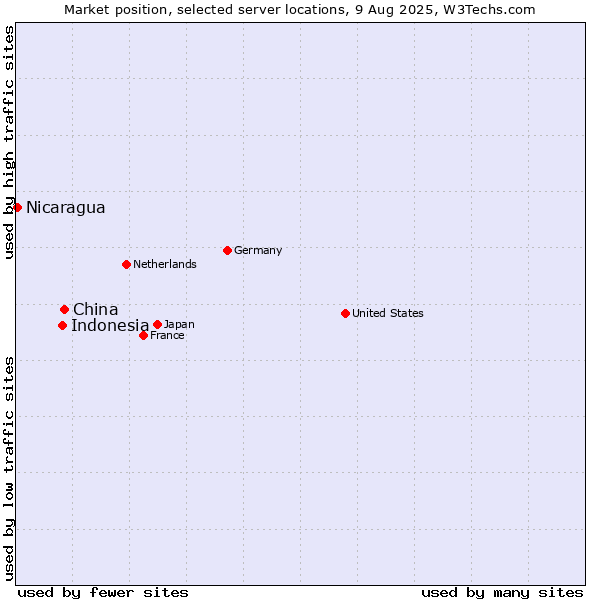 Market position of China vs. Indonesia vs. Nicaragua