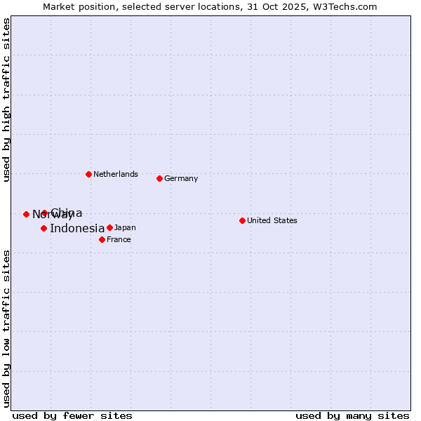 Market position of China vs. Indonesia vs. Norway